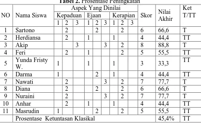 Tabel 2. Prosentase Peningkatan Aspek Yang Dinilai 