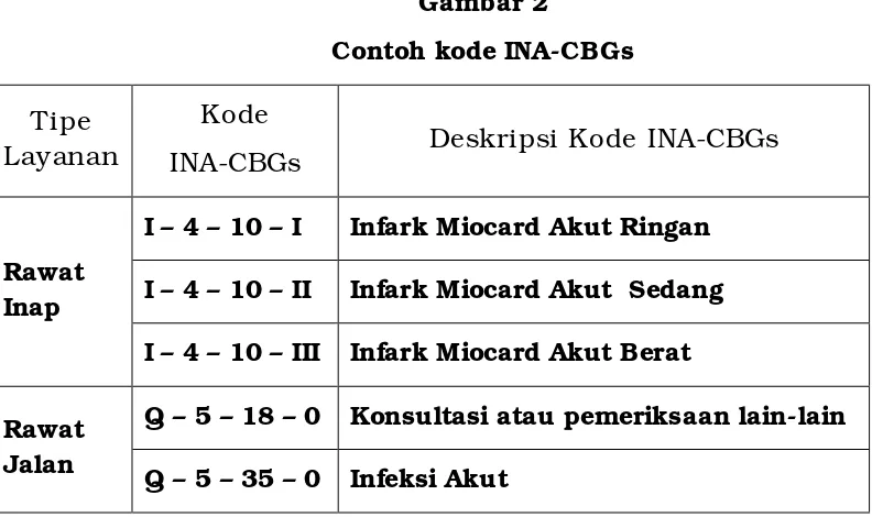 Gambar 2 Contoh kode INA-CBGs 