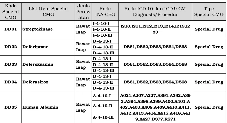 Tabel 6 Daftar Special CMG 