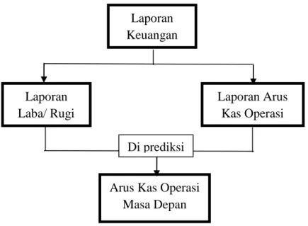 Gambar 2.1 Kerangka Berfikir Laporan 