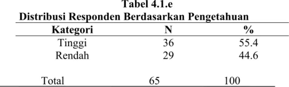 Tabel  4.1.d diatas  menunjukkan  bahwa rata-rata  skor pengetahuan  responden adalah 12,05 dengan skor pengetahuan terendah adalah 6 dan skor pegetahuan tertinggi adalah 18