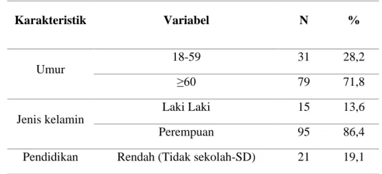 Tabel 1. Karakteristik Sosio Demografi 