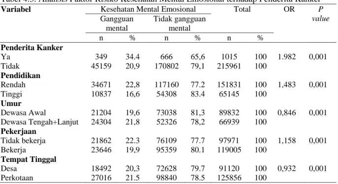 Tabel 4.3. Analisis Faktor Risiko Kesehatan Mental Emosional terhadap Penderita Kanker 