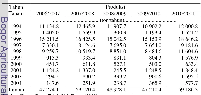 Tabel 3. Produksi TBS di Teluk Siak Estate  Tahun 2006-2011 