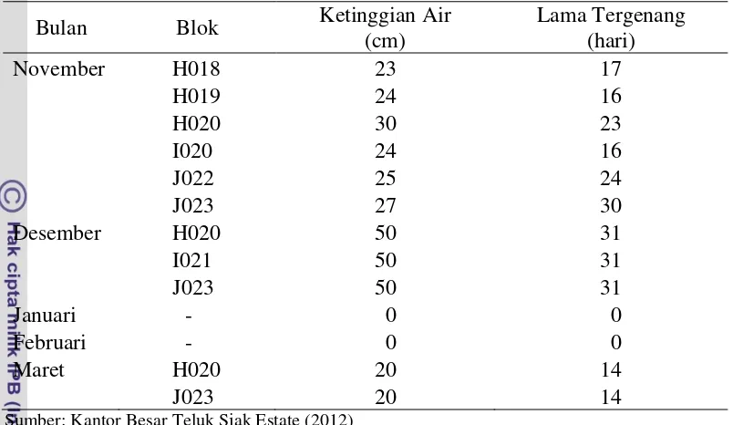Tabel 11. Luas Areal Kebun Kelapa Sawit yang Tergenang di Divisi III 