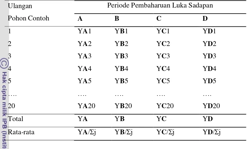 Tabel 1  Bagan rancangan percobaan 