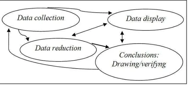 Gambar 1. Komponen dalam Analisis Data Sumber: Sugiono (2014:338) 