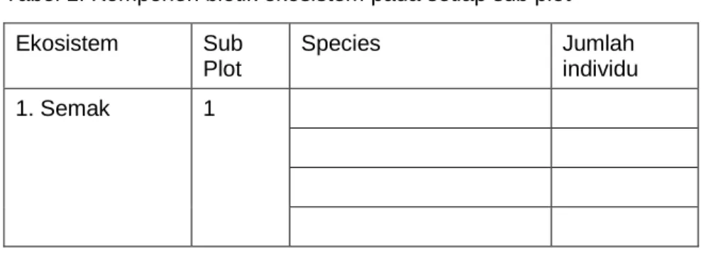 Tabel 1. Komponen biotik ekosistem pada setiap sub plot  Ekosistem  Sub 