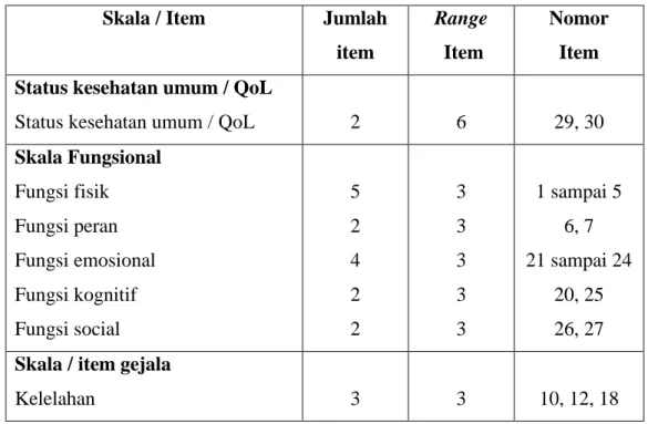 Tabel 4. Penilaian QLQ-C30 versi 3.0 (Fayers et al., 2001). 