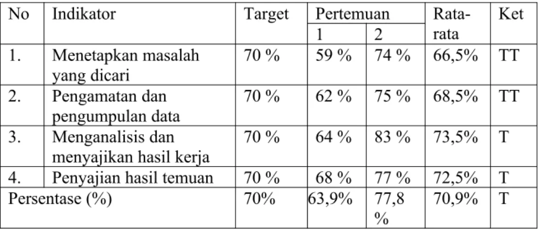 Tabel 4 Presentase Aktivitas Belajar Siklus I