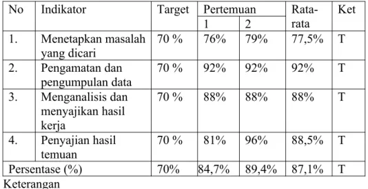 Tabel 6 Presentase Aktivitas Belajar Siklus II