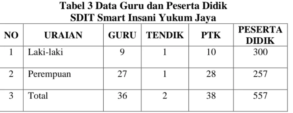 Tabel 3 Data Guru dan Peserta Didik  SDIT Smart Insani Yukum Jaya 
