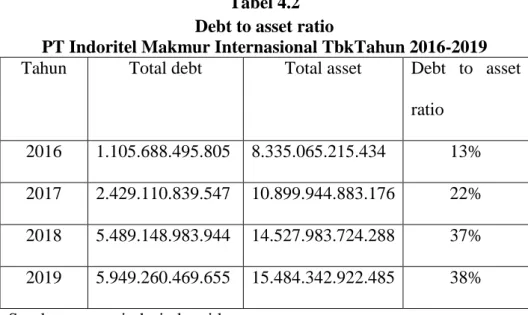 Tabel 4.2  Debt to asset ratio 