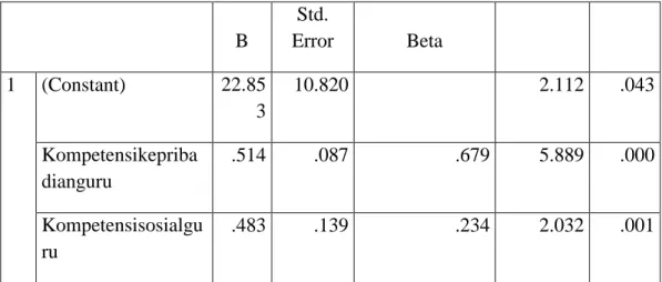 Berdasarkan  hasil  tabel  4.12  Tabel  koefisien  regresi  menunjukkan  nilai  koefisien  dalam  persamaan  regresi  linier  berganda