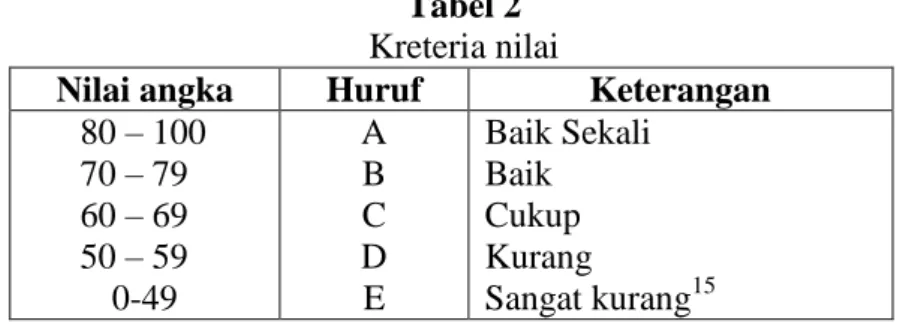 Tabel 2  Kreteria nilai 