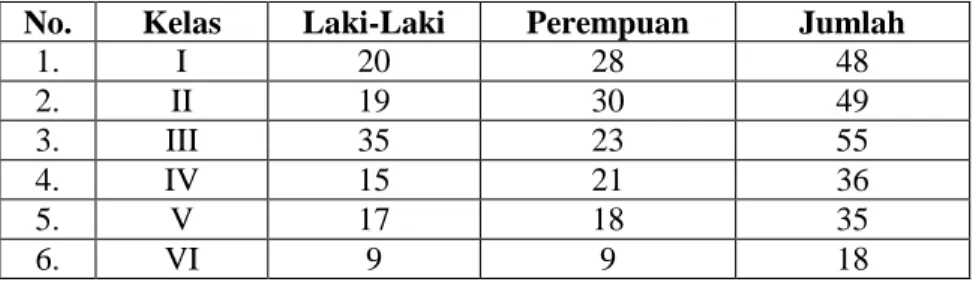 Tabel 1.2 Keadaan Siswa MI Muhammadiyah Banjrasari  No.  Kelas  Laki-Laki  Perempuan  Jumlah 
