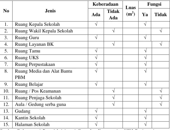 Tabel 1.4 Tabel Prasarana MI Muhammadiyah Banjarsari 