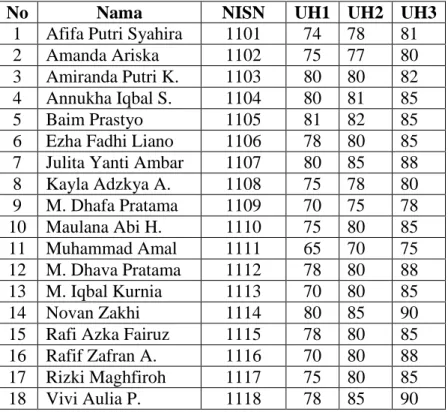 Tabel 1.5 Hasil Belajar siswa kelas III MI Muhammadiyah  Banjarsari Kecamatan Metro Utara 
