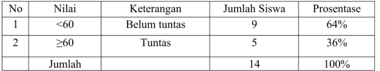 Tabel 1: Hasil Belajar Matematika Siswa Kelas V Madrasah Ibtidaiyah Sabilil Huda Sidorahayu Kecamatan Waway Karya Kabupaten Lampung Timur Tahun Pelajaran 2013/2014.
