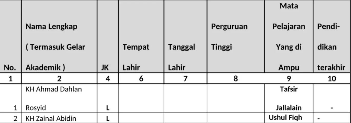 Tabel 1. Nama Guru Madrasah Diniyyah Pondok Pesantren Darul A’mal