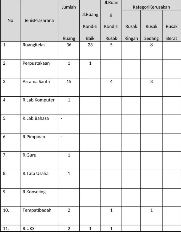Tabel 3.  Sarana Prasarana
