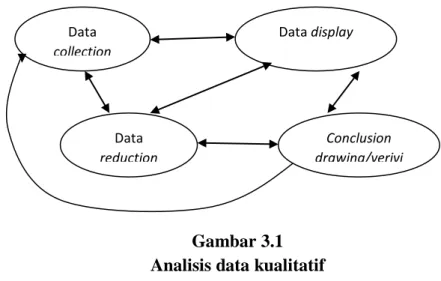 Gambar 3.1  Analisis data kualitatif 