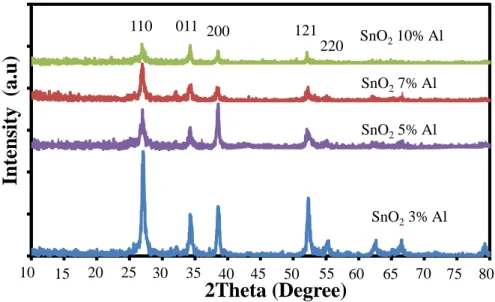 Gambar 1 Pola difraksi sinar-X dari oktahedral SnO 2  Al doped dengan  konsentrasi Al doping yang berbeda 