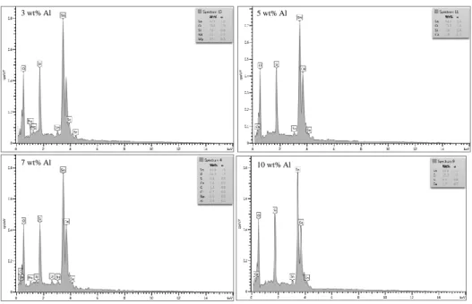 Gambar 4. Spektrum EDX sample dengan variasi konsentrasi doping Al  4.4 Analisis sifat Optik 