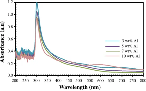 Gambar 5 Spektrum serapan Uv-Vis oktahedral SnO2 dengan variasi konentrasi  doping Al 