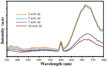 Gambar 7. Spektrum photoluminescence dari oktahedral SnO2 denga dengan  variasi konentrasi doping Al  