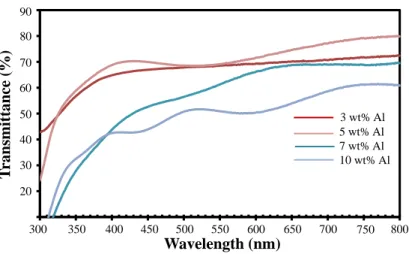 Gambar 6 % transmitansi optik UV-VIS dari oktahedral SnO2 dengan variasi  konsentrasi doping Al 