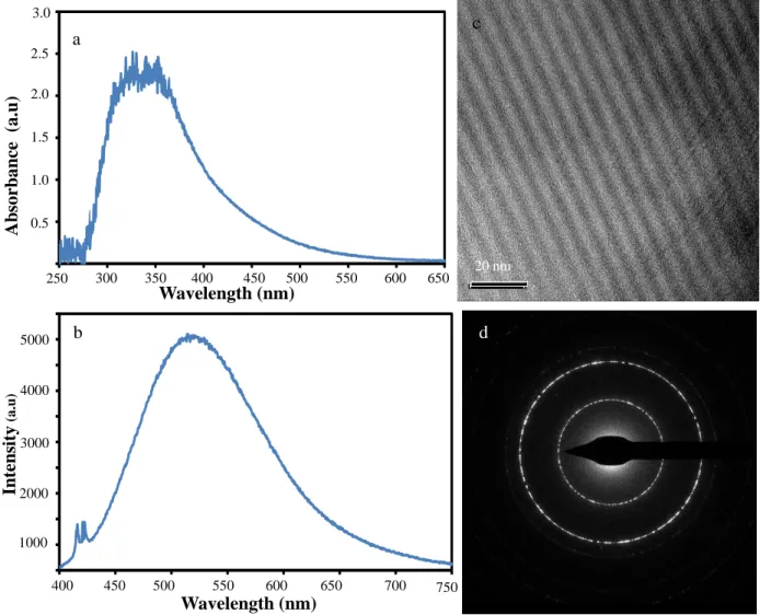 Figure 2. (a) UV–Vis absorption spectrum (b) photoluminescence emission spectrum (λ of  excitation 420 nm) and (c) TEM image of colloidal C-dots  