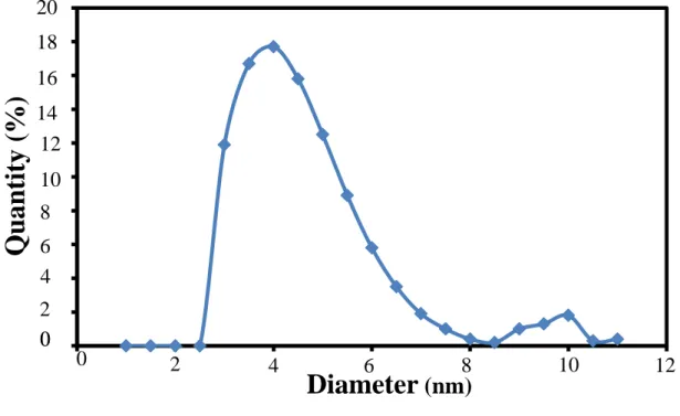 Figure 3. Estimation grain size distribution of C-dots dispersed solution     
