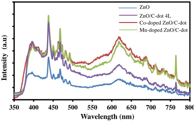 Figure 6. Photoluminescence spectra of ZnO /C-dots and metal doped ZnO/C-dots in the  presence of 4 layer C-dots 