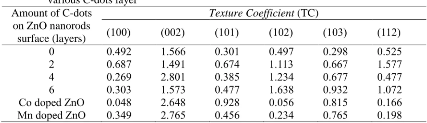 Table 1 Texture Coefficient (TC) Value of ZnO nanorods composite ZnO/C-dots with  various C-dots layer 