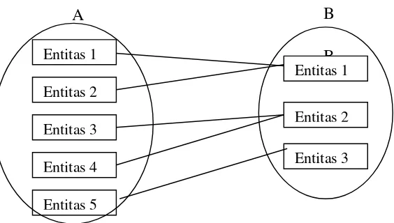 Gambar 2.4 Relasi Banyak ke Satu (Many to One) 