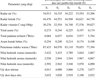 Tabel 7. Pengaruh perbandingan sari buah belimbing manis dan sari jambu biji       merah terhadap parameter yang diamati 