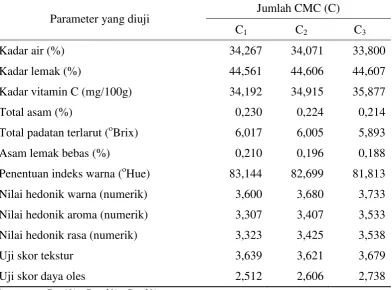 Tabel 8. Pengaruh jumlah CMC terhadap parameter yang diamati 