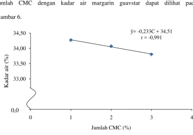 Gambar 6. ŷ34,50= -0,233C + 34,51