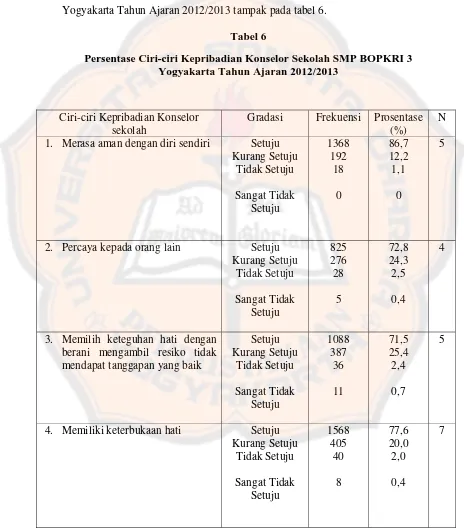 Persentase Ciri-ciri Kepribadian Konselor Sekolah SMP BOPKRI 3 Tabel 6 Yogyakarta Tahun Ajaran 2012/2013 