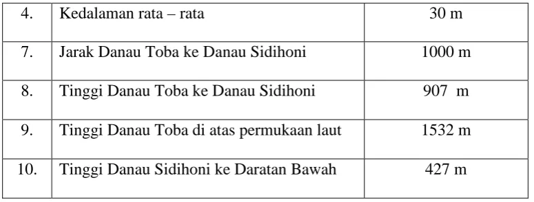 Tabel 3.2  Karakteristik Morfometri Danau Toba 