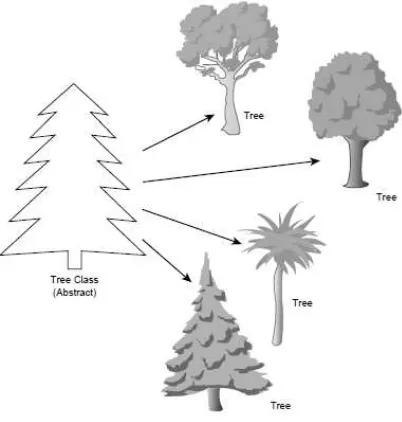 Gambar 1. Class Pohon dan beberapa Instance-nya 