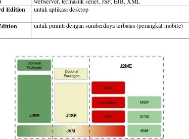 Gambar 1. Konstruksi edisi Java (J2EE, J2SE, dan J2ME) 