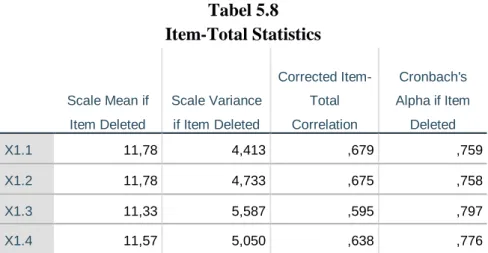 Tabel 5.8  Item-Total Statistics