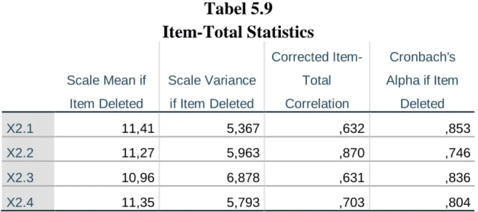 Tabel 5.9  Item-Total Statistics
