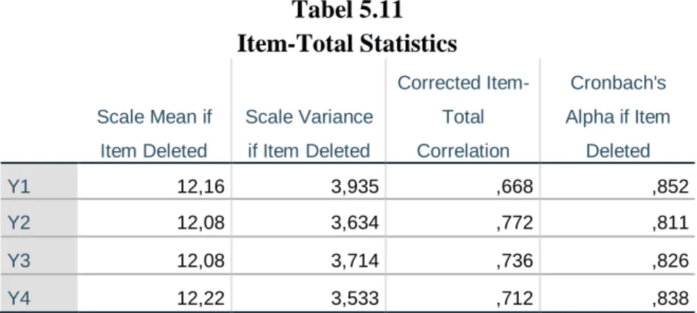 Tabel 5.11  Item-Total Statistics