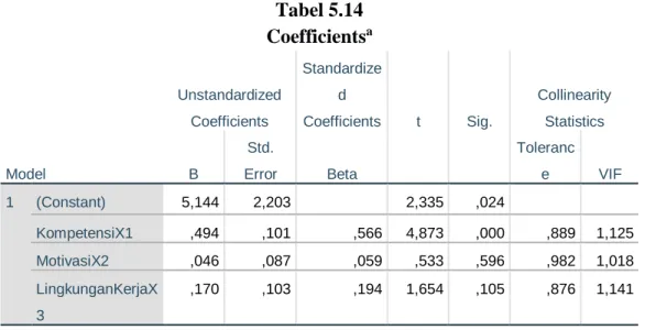 Tabel 5.14  Coefficients a
