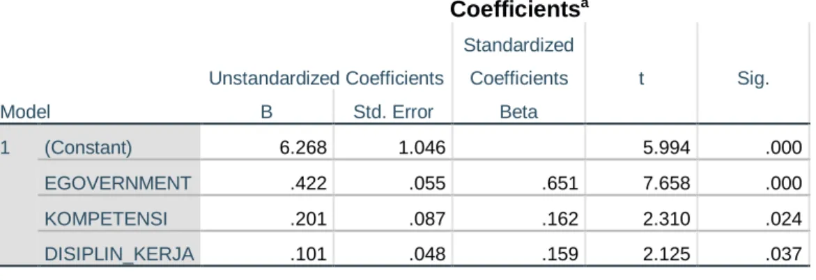 Tabel 5.22 Koefisien Regresi Variabel  Coefficients a