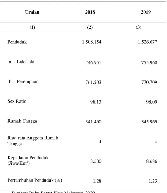 Tabel 5.1. Data Kependudukan Kota Makassar  