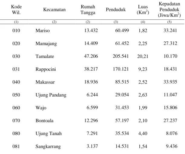 Tabel  berikut  memberikan  gambaran  lebih  rinci  tentang  jumlah  penduduk,  kepadatan  penduduk,  jumlah  rumah,  dan  luas  wilayah  di  Kota  Makassar tahun 2019